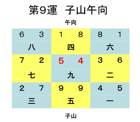 玄空飛星 9運|玄空飛星第九運チャート考察 排盤図 